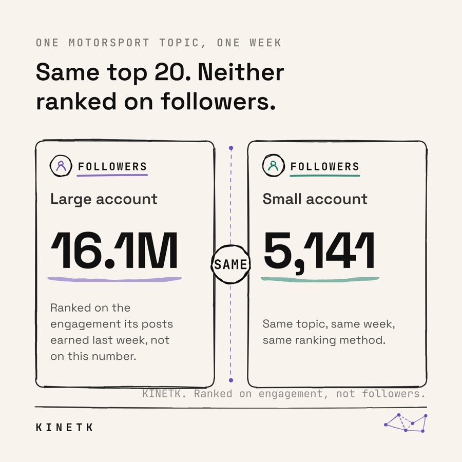 KINETK card: the top 20 creators on one motorsport topic, ranked by engagement rather than followers.