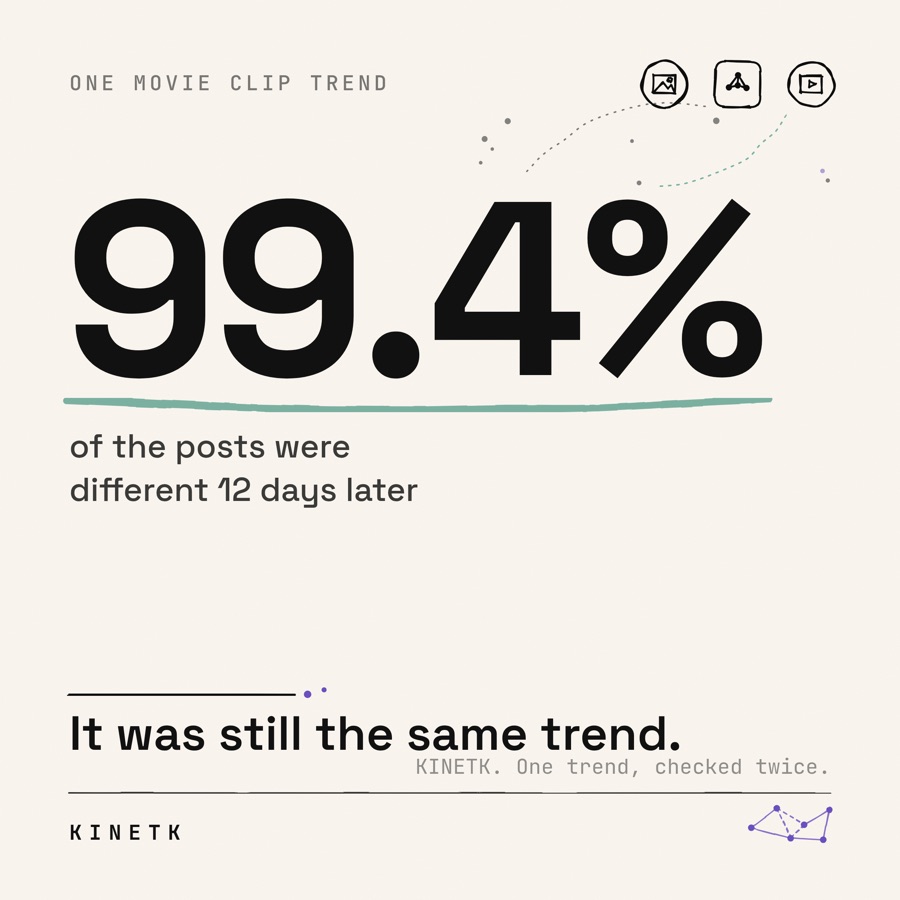 KINETK card: 99.4% of the posts in one movie-clip trend were different twelve days later.