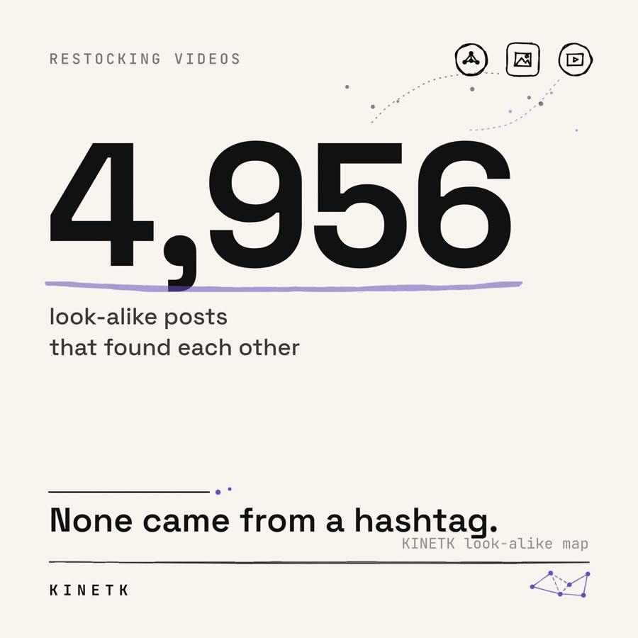 KINETK card: 4,956 look-alike posts that found each other. None came from a hashtag.
